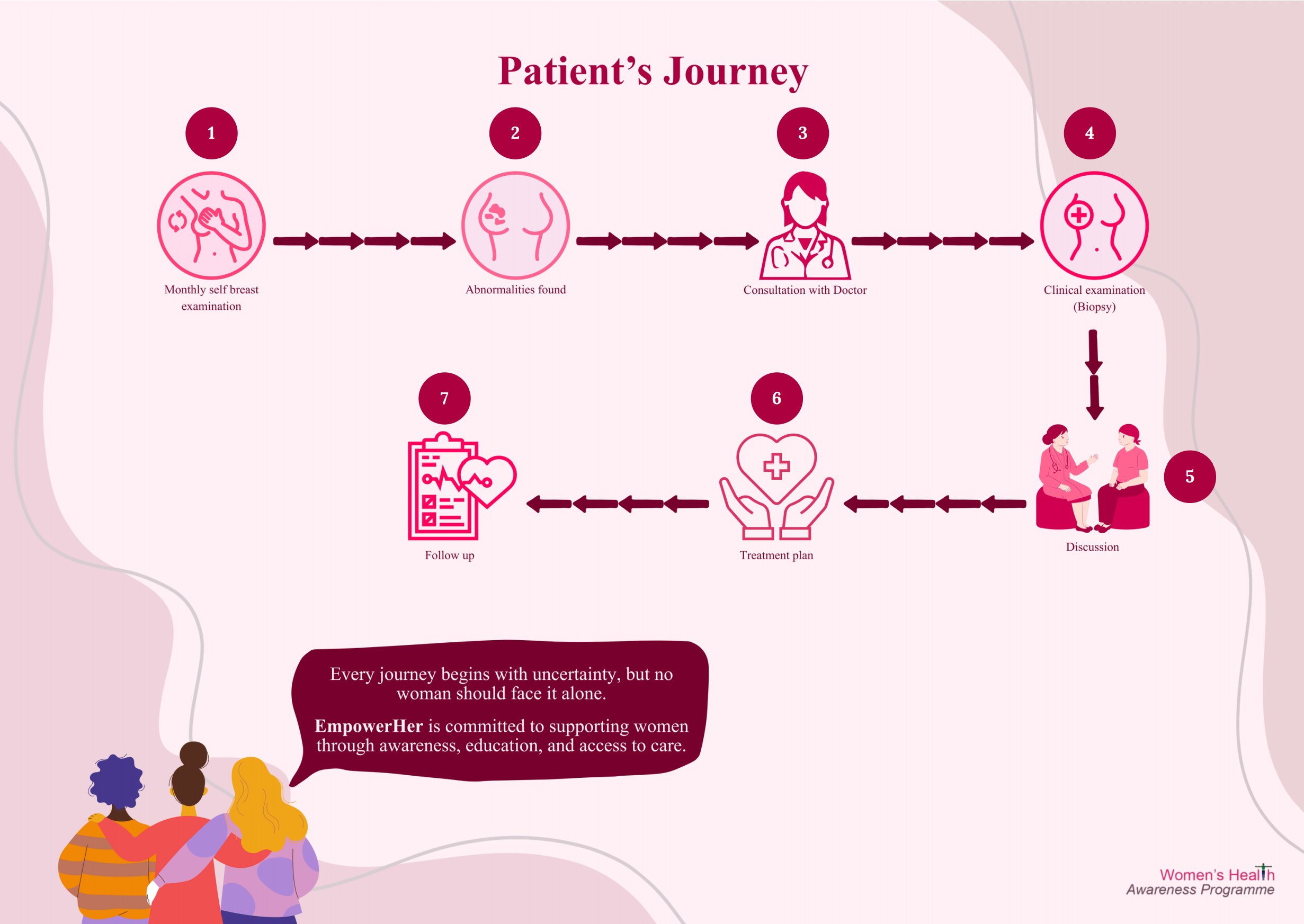 Patient's Journey infographic: monthly self breast examination, abnormalities found, consultation with doctor, clinical examination (biopsy), discussion, treatment plan, and follow up.