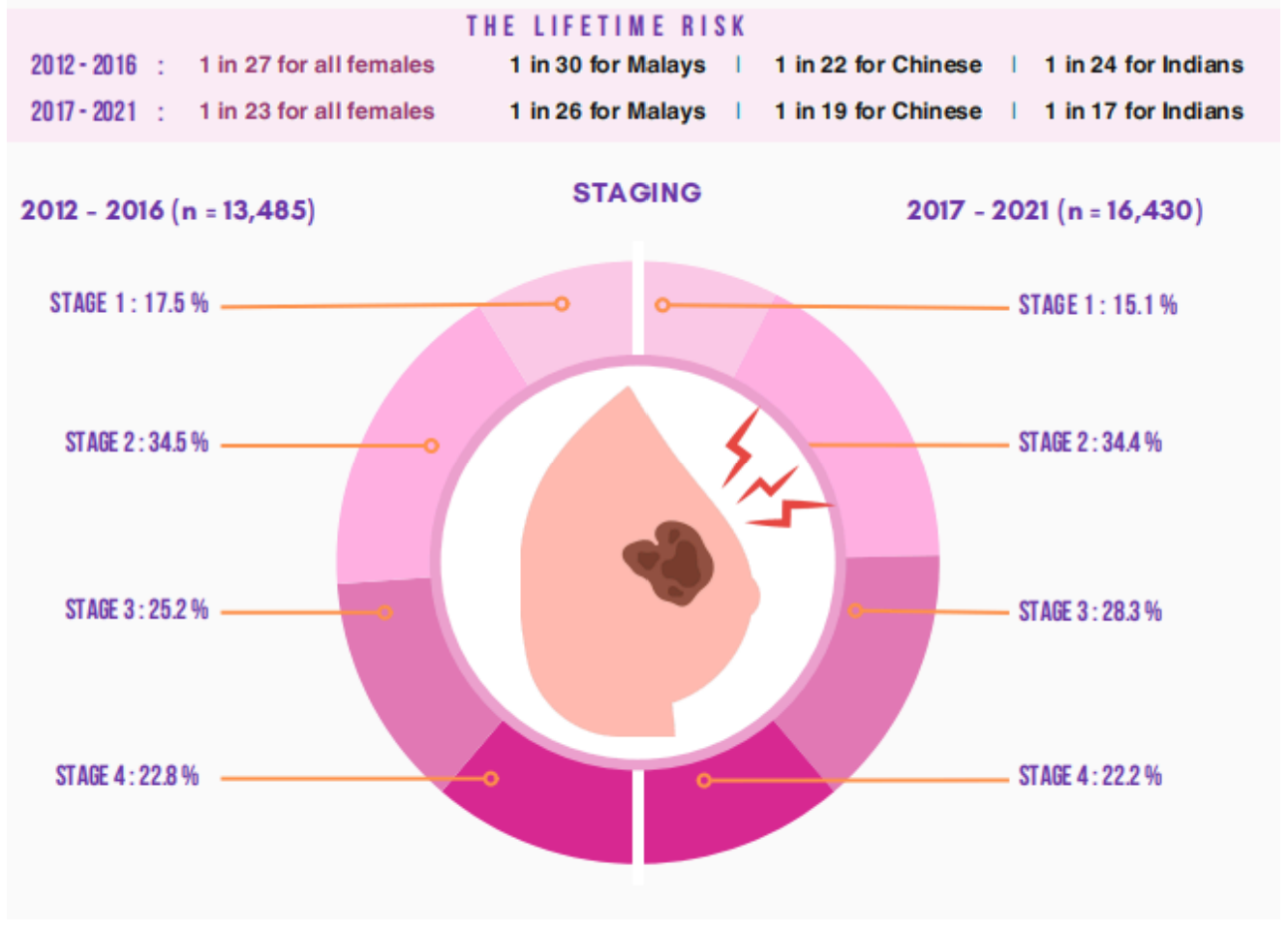 Infographic: Lifetime risk of breast cancer rose from 1 in 27 (2012-2016) to 1 in 23 (2017-2021) for all females, with stage-at-diagnosis breakdown showing 50.5% diagnosed at Stage 3 and 4 in 2017-2021.